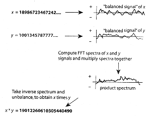 Fast Fourier Transforms