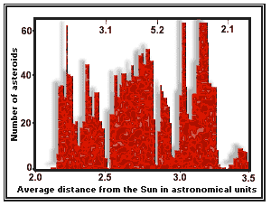 Graph of Asteroid Gaps