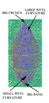 Weyl Curvature